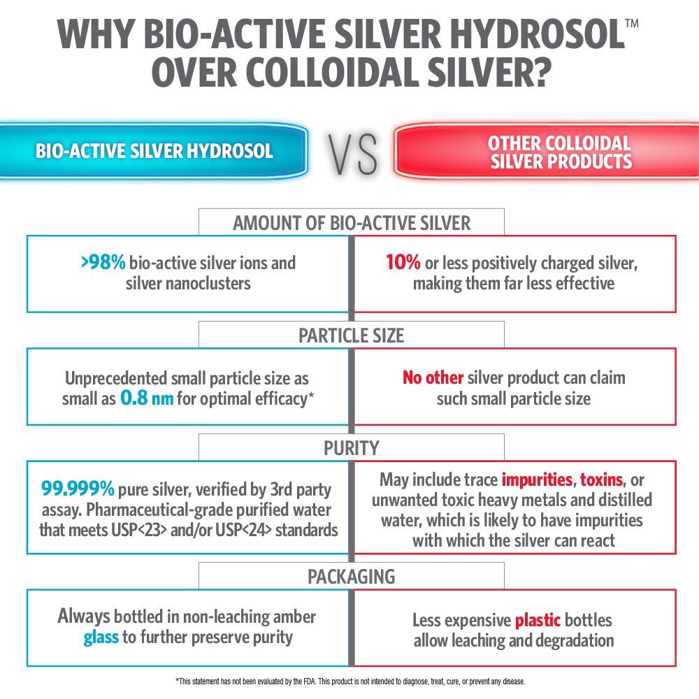 Sovereign Silver Bio-Active Silver Hydrosol 10 ppm, 2 oz